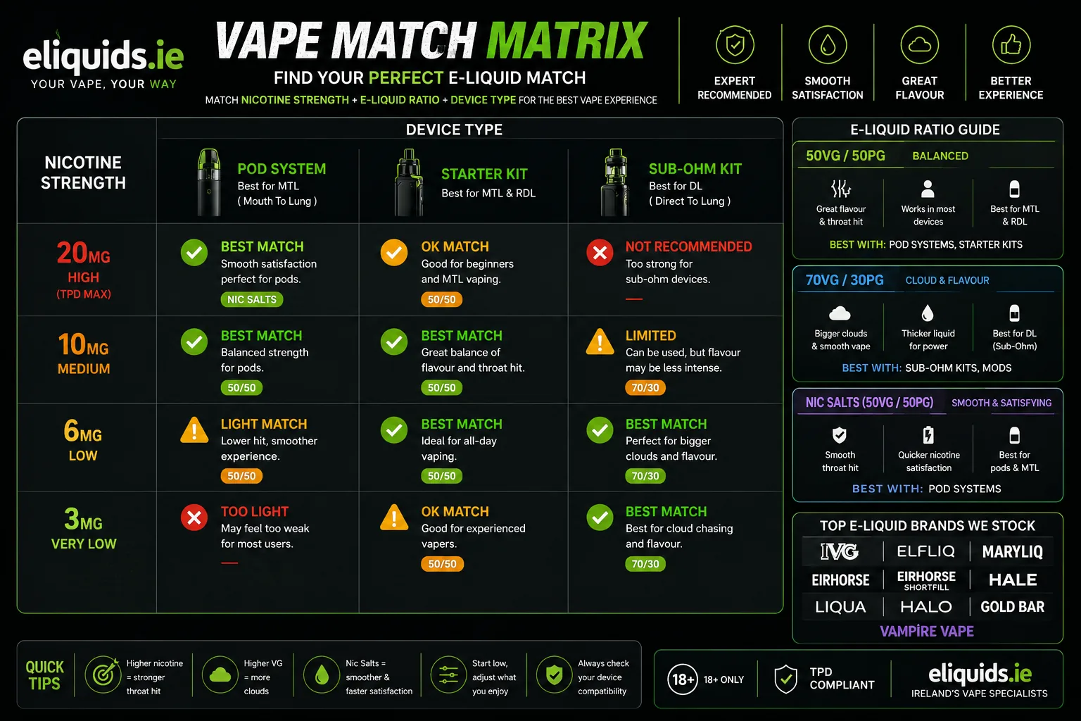 E-liquid compatibility matrix Ireland showing VG PG ratios, nicotine strength and device matching for pod systems MTL and DTL vape kits
