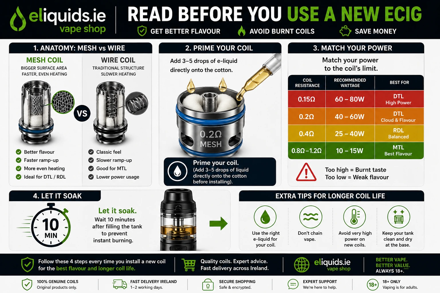 Vape coil guide showing mesh vs wire, priming steps, wattage matching and 10 minute soak rule for coil heads