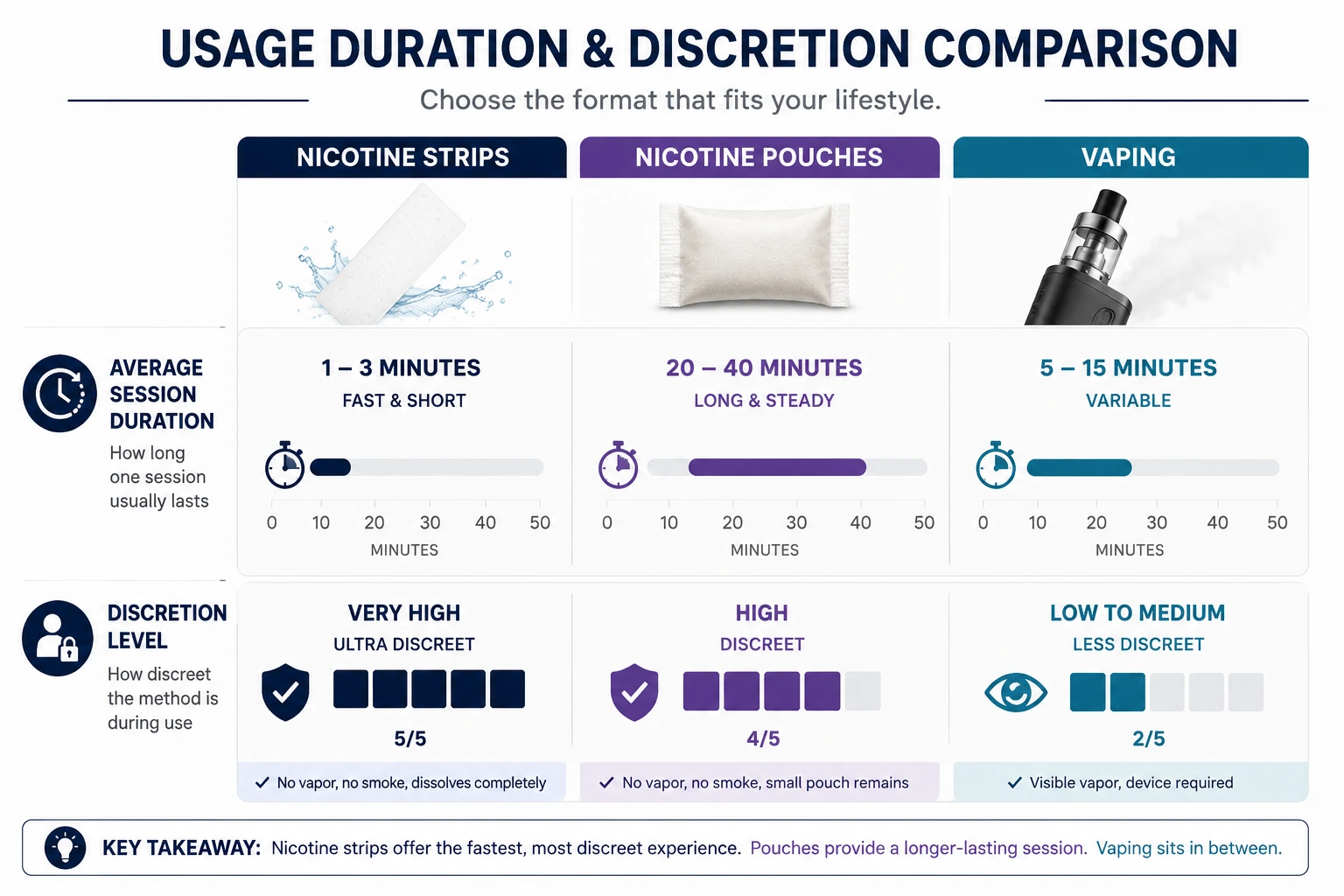 Nicotine strips compared with nicotine pouches and vaping for adult users in Ireland